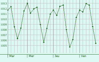 Graphe de la pression atmosphérique prévue pour Bomet