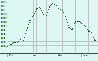 Graphe de la pression atmosphérique prévue pour Réallon