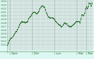 Graphe de la pression atmosphérique prévue pour Fiumicino