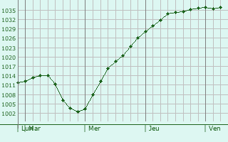 Graphe de la pression atmosphérique prévue pour Ludington