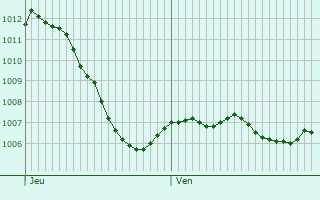 Graphe de la pression atmosphrique prvue pour Olten