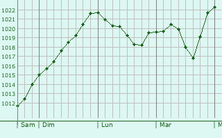 Graphe de la pression atmosphérique prévue pour Saint-Préjet-Armandon