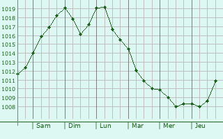 Graphe de la pression atmosphérique prévue pour Solofra