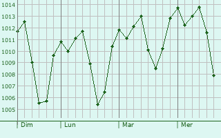 Graphe de la pression atmosphérique prévue pour Bure