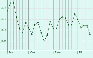 Graphe de la pression atmosphérique prévue pour Avola