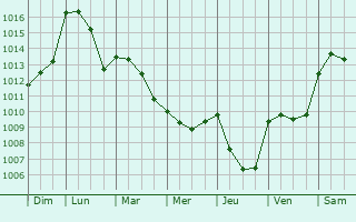 Graphe de la pression atmosphrique prvue pour Labastide-de-Penne