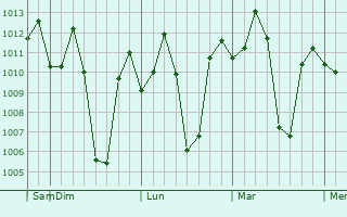 Graphe de la pression atmosphérique prévue pour Kagal
