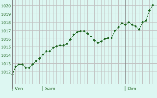 Graphe de la pression atmosphrique prvue pour Azzano San Paolo