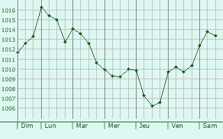 Graphe de la pression atmosphrique prvue pour Giroussens