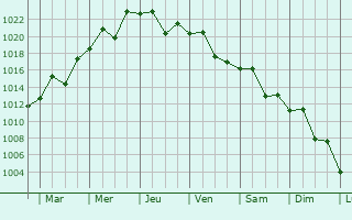 Graphe de la pression atmosphérique prévue pour Inazawa