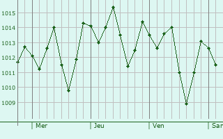 Graphe de la pression atmosphrique prvue pour Canind de So Francisco
