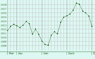 Graphe de la pression atmosphérique prévue pour Hésingue