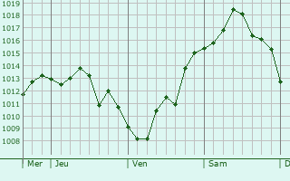 Graphe de la pression atmosphérique prévue pour Leymen