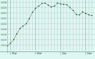 Graphe de la pression atmosphrique prvue pour Montlandon