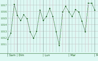 Graphe de la pression atmosphérique prévue pour Sétif