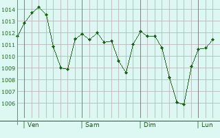 Graphe de la pression atmosphérique prévue pour Salamanca
