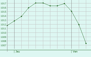 Graphe de la pression atmosphrique prvue pour Bad Gandersheim