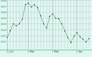 Graphe de la pression atmosphérique prévue pour Terrassa