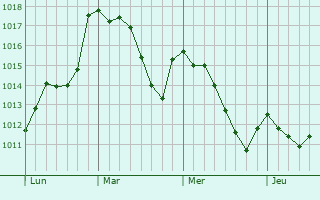 Graphe de la pression atmosphérique prévue pour Olesa de Montserrat