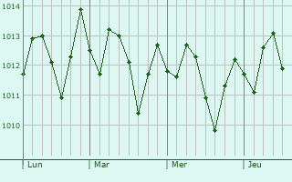 Graphe de la pression atmosphérique prévue pour Oranjemund