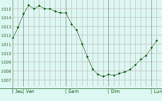Graphe de la pression atmosphérique prévue pour Türi