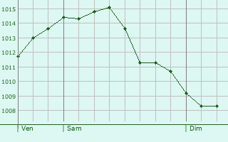 Graphe de la pression atmosphrique prvue pour Merelbeke