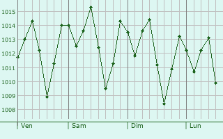 Graphe de la pression atmosphérique prévue pour Camoapa