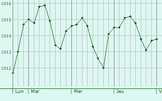 Graphe de la pression atmosphérique prévue pour Meauzac