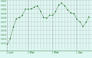 Graphe de la pression atmosphérique prévue pour Marquette-lez-Lille