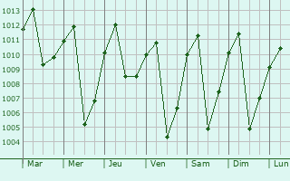 Graphe de la pression atmosphrique prvue pour La Pintada