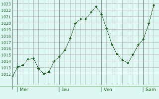 Graphe de la pression atmosphrique prvue pour La Neuville--Maire