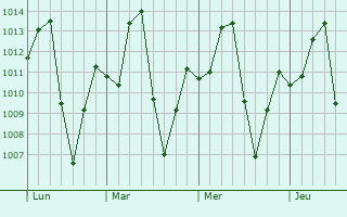 Graphe de la pression atmosphérique prévue pour Mboursou Léré