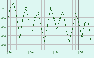 Graphe de la pression atmosphrique prvue pour Gucimo