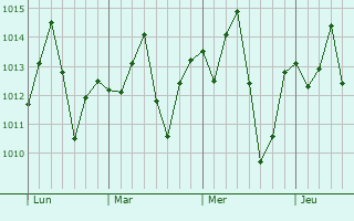 Graphe de la pression atmosphérique prévue pour Kétou
