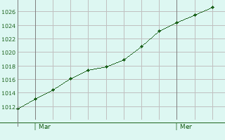 Graphe de la pression atmosphrique prvue pour Champlan