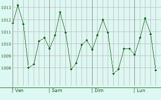 Graphe de la pression atmosphrique prvue pour Camapu