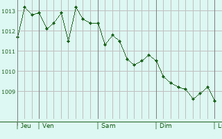 Graphe de la pression atmosphérique prévue pour San Pancrazio Salentino