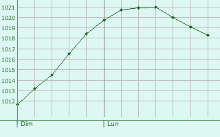 Graphe de la pression atmosphrique prvue pour Sarrebourg