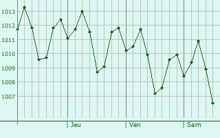 Graphe de la pression atmosphérique prévue pour Padada