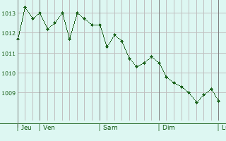 Graphe de la pression atmosphérique prévue pour Avetrana