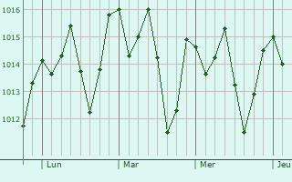 Graphe de la pression atmosphérique prévue pour Vinhedo