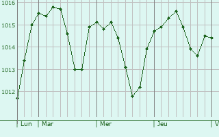 Graphe de la pression atmosphérique prévue pour Montamel