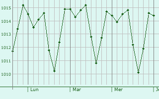 Graphe de la pression atmosphérique prévue pour Pedro Carbo