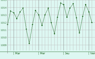 Graphe de la pression atmosphérique prévue pour Maribondo