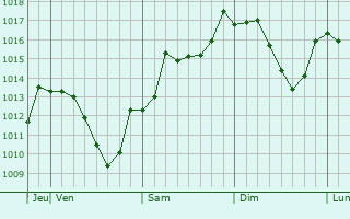 Graphe de la pression atmosphrique prvue pour Pyatigorsk