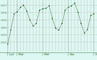 Graphe de la pression atmosphérique prévue pour Pont-Salomon