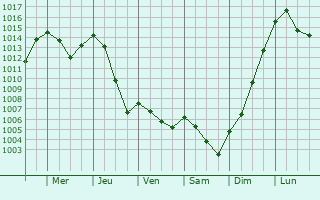 Graphe de la pression atmosphrique prvue pour La Sebala du Mornag