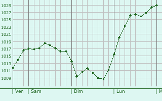 Graphe de la pression atmosphérique prévue pour Tintury