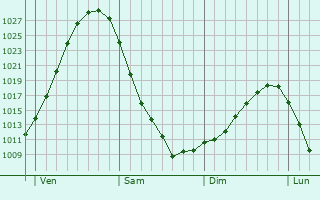 Graphe de la pression atmosphérique prévue pour Gadebusch