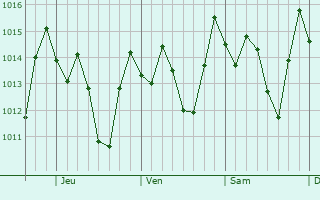 Graphe de la pression atmosphérique prévue pour Sayán